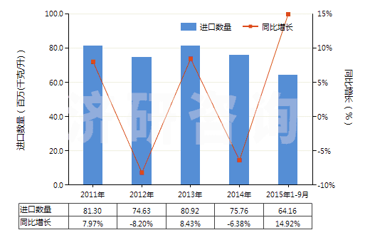 2011-2015年9月中國其他重油;其他重油制品,不含生物柴油(包括按重量計含油≥70%的制品)(HS27101999)進口量及增速統(tǒng)計